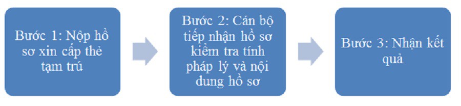 quy trình xin cấp thẻ tạm trú Việt Nam cho người nước ngoài