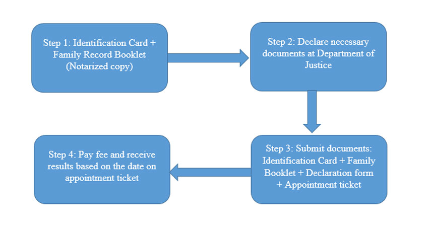 Procedure for self-applying Criminal Record Certificate